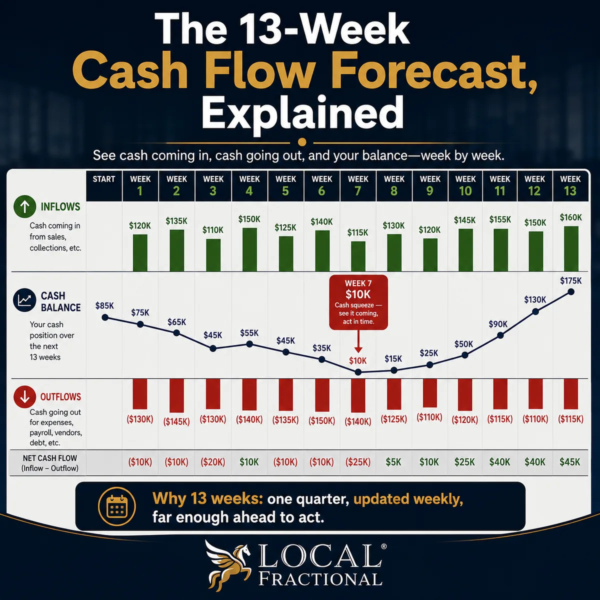 How a 13-week rolling cash flow forecast works, showing weekly inflows, outflows, net cash flow and the resulting cash balance