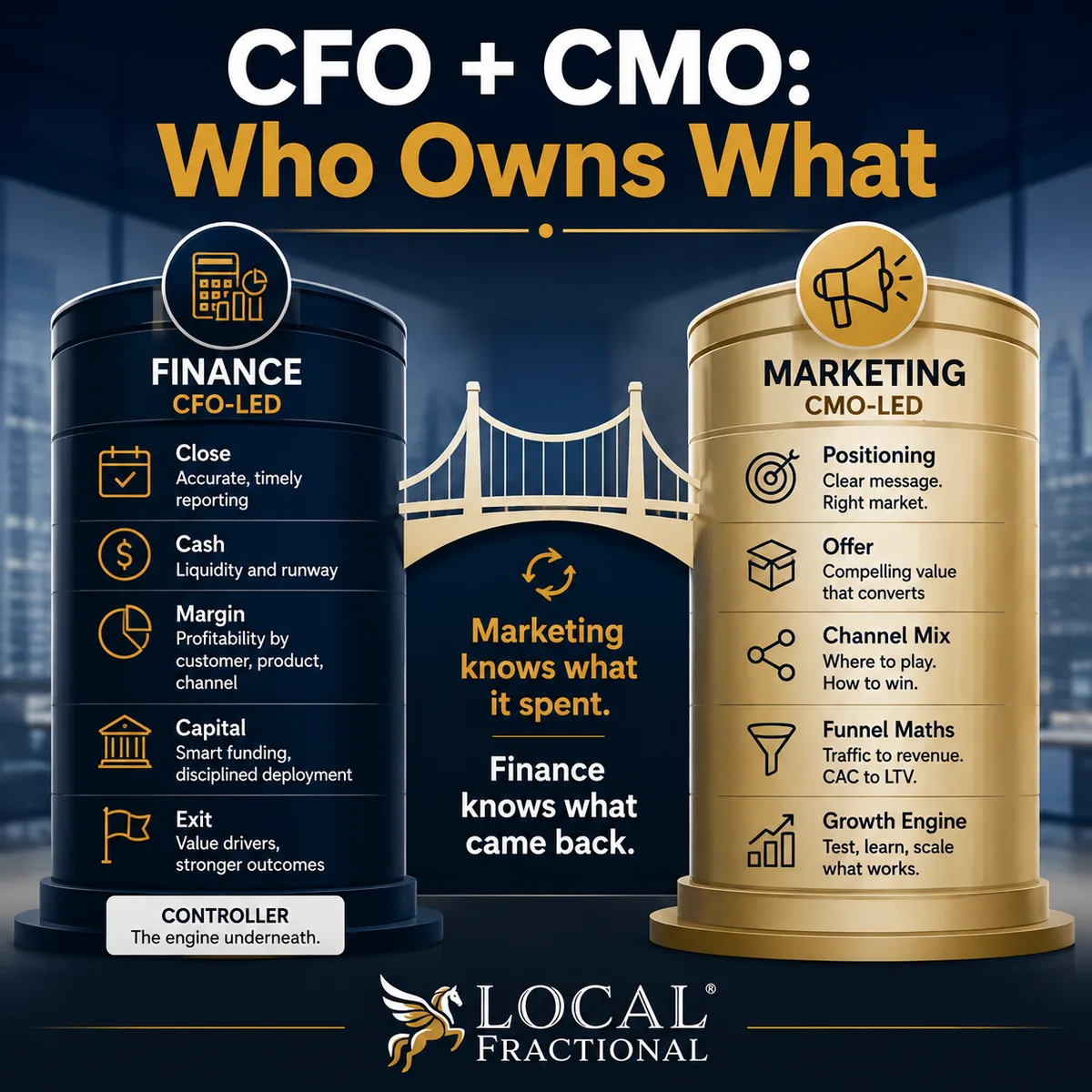 How fractional CFO and CMO roles divide responsibility across finance and marketing, with the controller function underneath the CFO