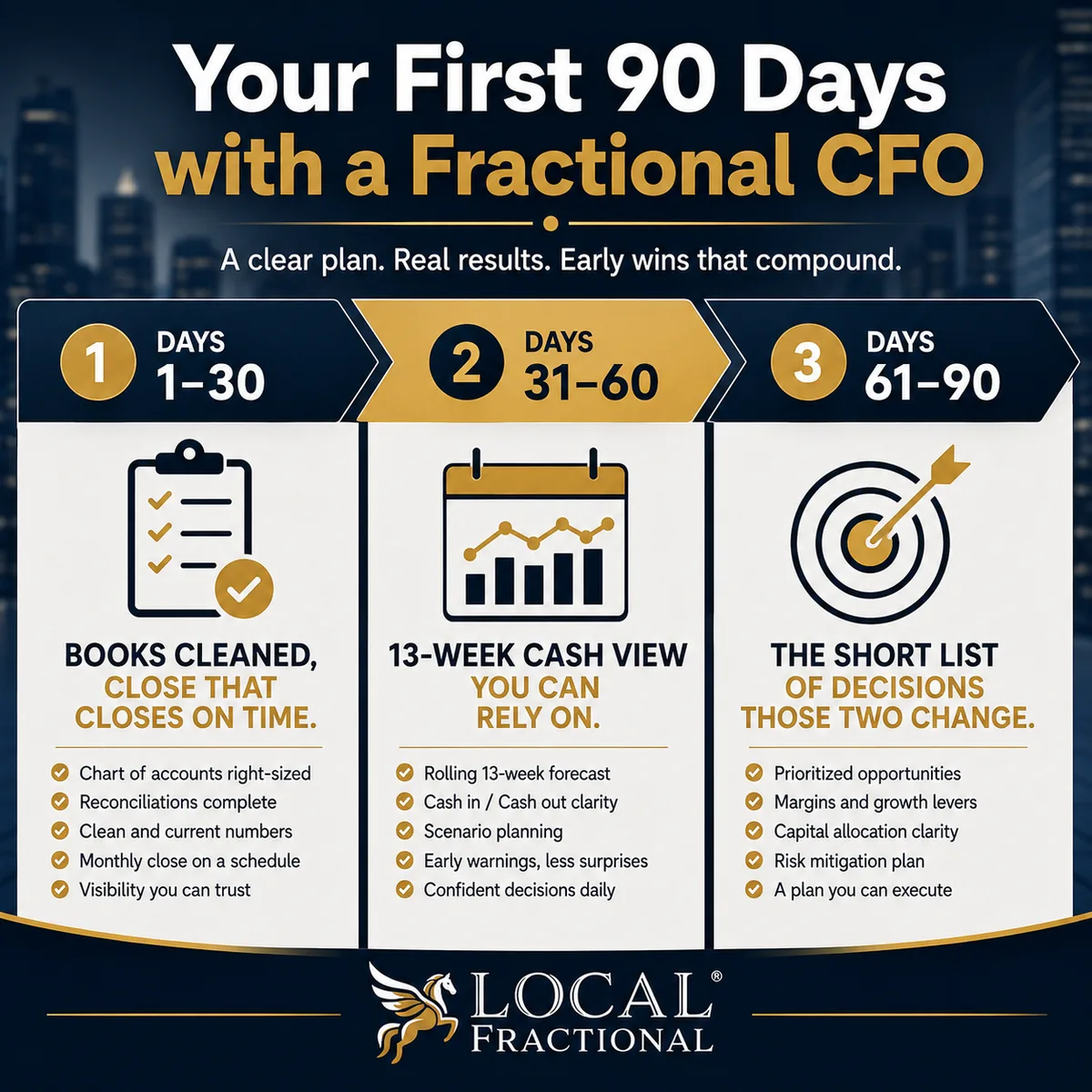 The first 90 days of a fractional CFO engagement: clean books, a 13-week cash view, then a prioritised list of decisions