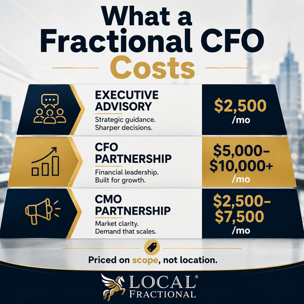 Fractional CFO and CMO pricing tiers: Executive Advisory at $2,500 per month, CFO Partnership at $5,000 to $10,000+ per month, CMO Partnership at $2,500 to $7,500 per month
