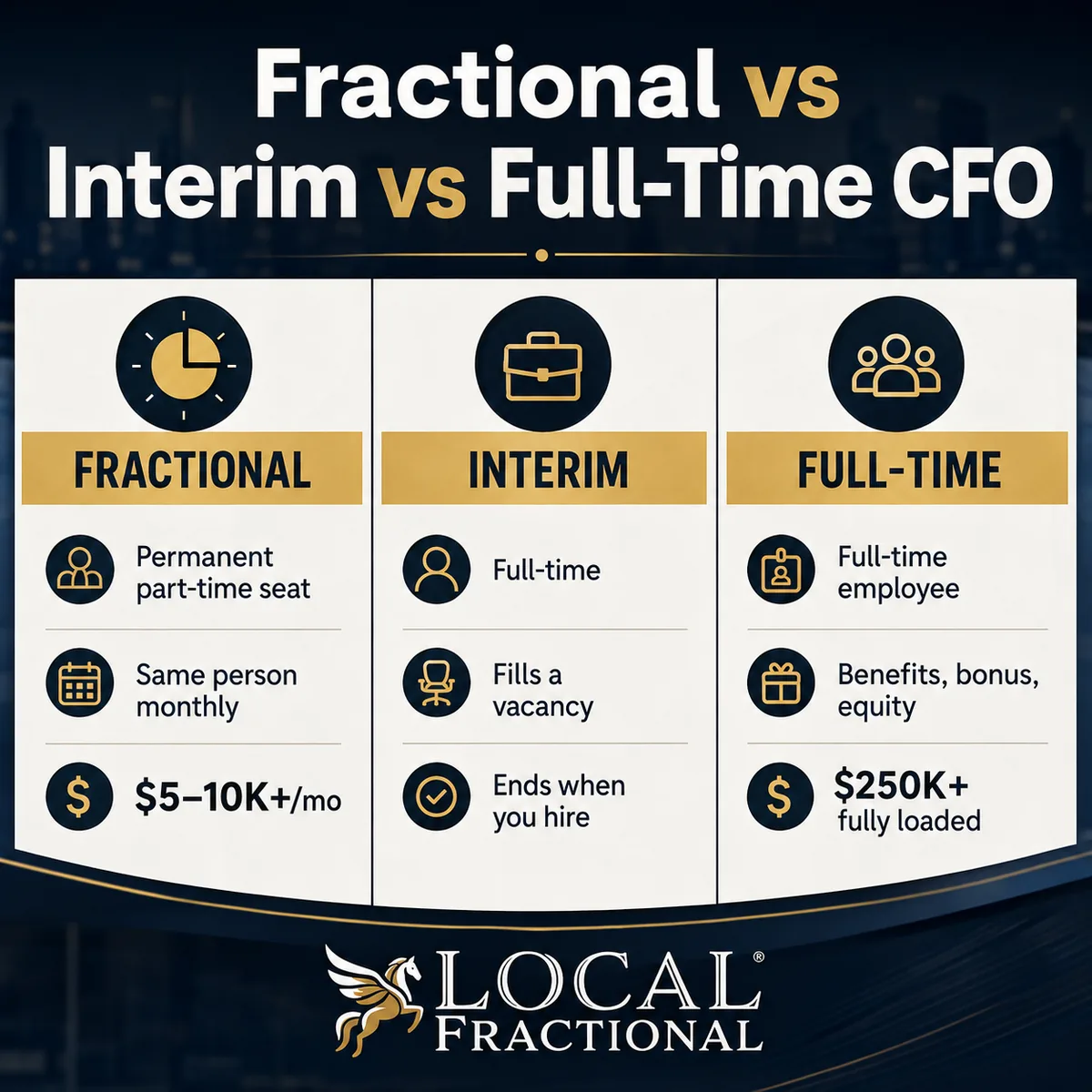 Comparison of fractional, interim and full-time CFO models by commitment, continuity and cost