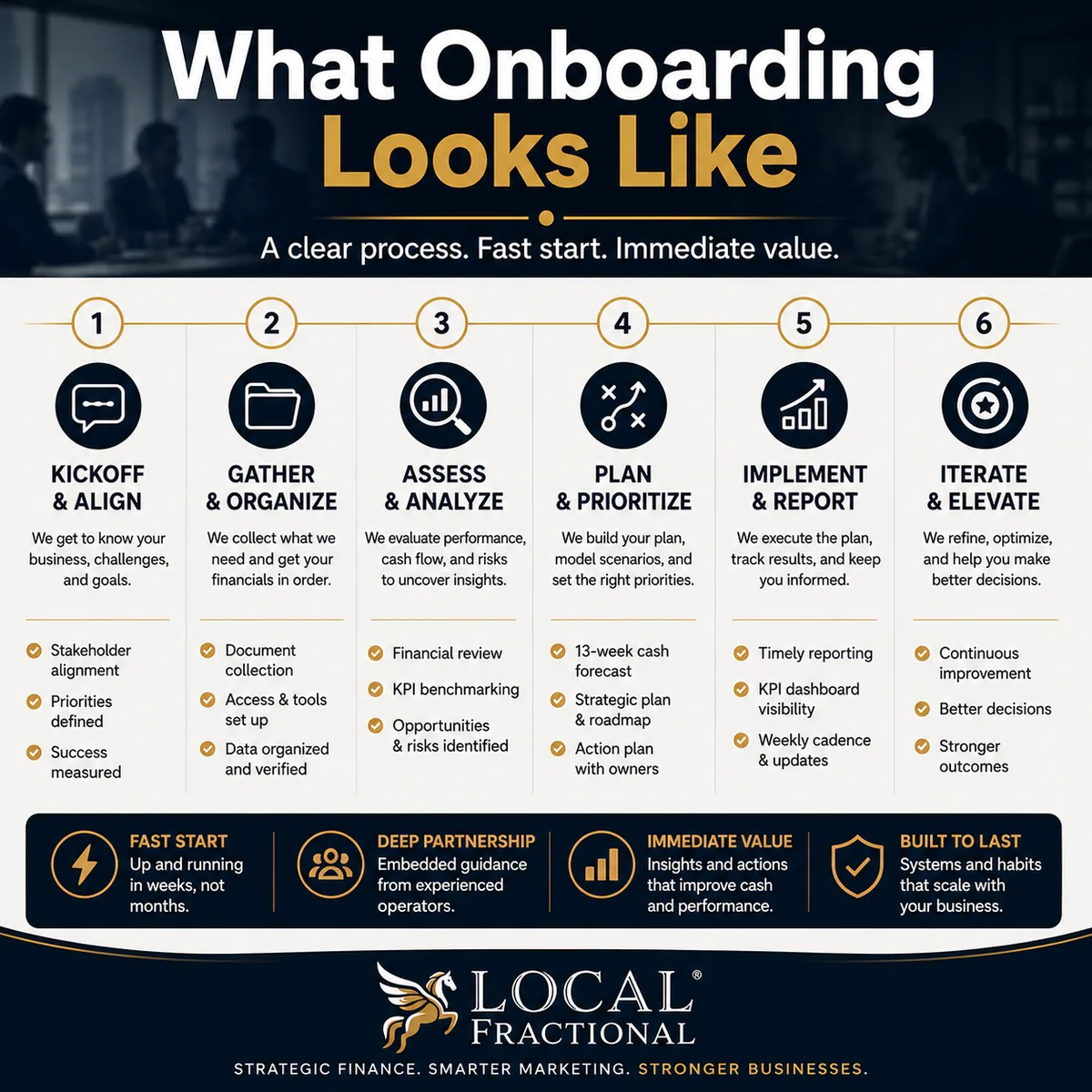 The six-stage Local Fractional onboarding process: kickoff and align, gather and organize, assess and analyze, plan and prioritize, implement and report, iterate and elevate